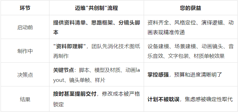 45天,0返工:迈维动画“共创制”如何锁定工业动画品质与交期【项目实录】(图1) 45天,0返工:迈维动画“共创制”如何锁定工业动画品质与交期【项目实录】(图1)