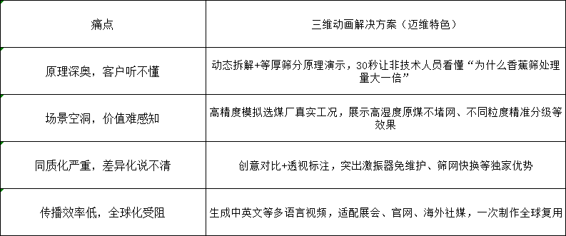签约奥瑞（天津）工业集团股份有限公司！迈维动画以高仿真3D数字可视化技术破解煤矿香蕉筛展示难题(图1)