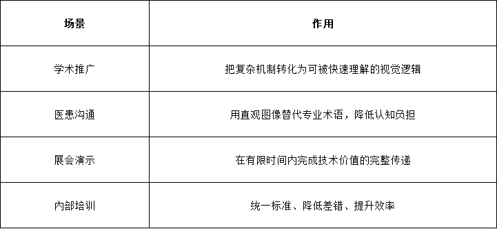 医疗人必看：为什么三维动画已成为医学医疗行业的“刚需工具”？(图2)
