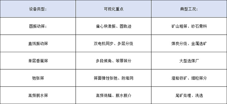 振动筛三维动画行业解决方案|让矿山筛分设备的硬核技术被看见(图5) 振动筛三维动画行业解决方案|让矿山筛分设备的硬核技术被看见(图5)